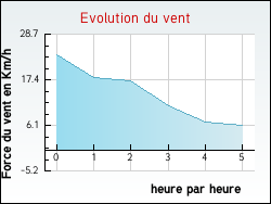 Evolution du vent de la ville Ruitz