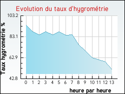 Evolution du taux d'hygrom�trie de la ville Rully