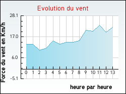Evolution du vent de la ville Rully