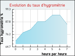 Evolution du taux d'hygromtrie de la ville Rumegies