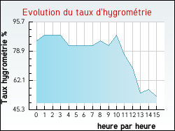 Evolution du taux d'hygromtrie de la ville Rumegies