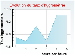 Evolution du taux d'hygromtrie de la ville Rumegies