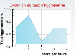 Evolution du taux d'hygromtrie de la ville Rumegies