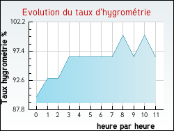 Evolution du taux d'hygrom�trie de la ville Rumegies