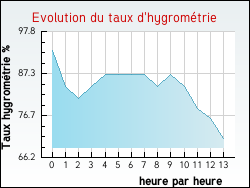 Evolution du taux d'hygrom�trie de la ville Rumegies