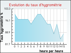 Evolution du taux d'hygrom�trie de la ville Rumegies