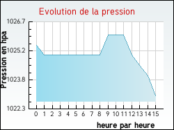 Evolution de la pression de la ville Rumegies