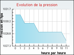 Evolution de la pression de la ville Rumegies