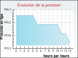 Evolution de la pression de la ville Rumegies