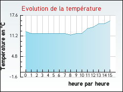 Evolution de la temprature de la ville de Rumegies