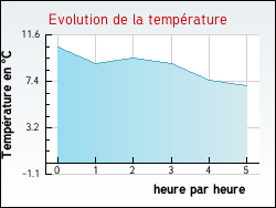 Evolution de la temprature de la ville de Rumegies
