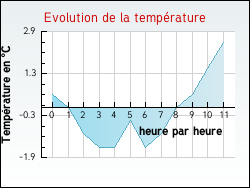 Evolution de la temp�rature de la ville de Rumegies