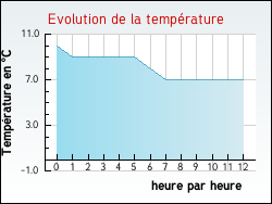 Evolution de la temp�rature de la ville de Rumegies