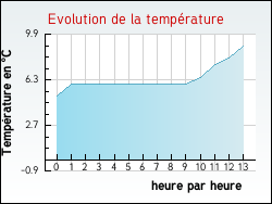 Evolution de la temp�rature de la ville de Rumegies