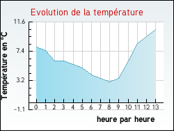 Evolution de la temp�rature de la ville de Rumegies