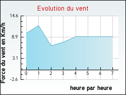 Evolution du vent de la ville Rumegies