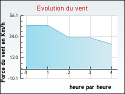 Evolution du vent de la ville Rumegies