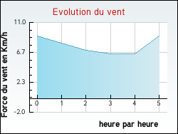 Evolution du vent de la ville Rumegies