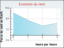 Evolution du vent de la ville Rumegies