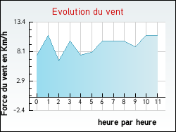 Evolution du vent de la ville Rumegies