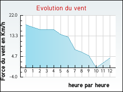 Evolution du vent de la ville Rumegies