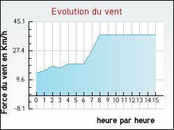 Evolution du vent de la ville Rumegies