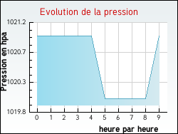 Evolution de la pression de la ville Rumilly