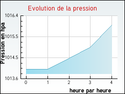 Evolution de la pression de la ville Rumilly