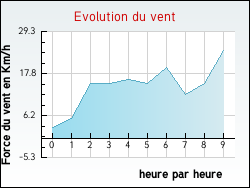 Evolution du vent de la ville Rumilly