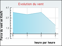 Evolution du vent de la ville Rumilly