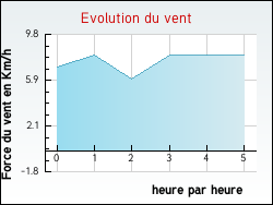 Evolution du vent de la ville Ruminghem