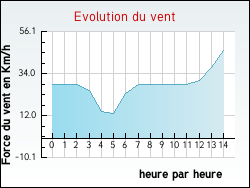 Evolution du vent de la ville Ruoms