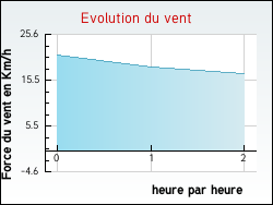 Evolution du vent de la ville Rupt-devant-Saint-Mihiel