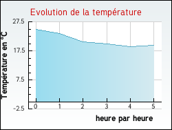 Evolution de la temp�rature de la ville de Rupt-sur-Moselle