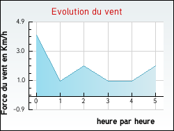 Evolution du vent de la ville Rupt-sur-Moselle