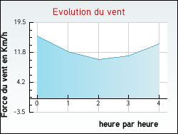 Evolution du vent de la ville Rurey