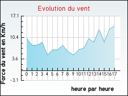 Evolution du vent de la ville Russ