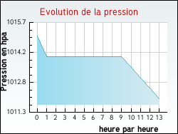 Evolution de la pression de la ville Rustiques
