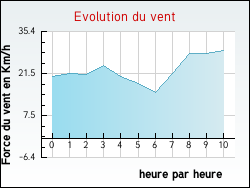 Evolution du vent de la ville Rustiques