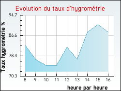 Evolution du taux d'hygromtrie de la ville Ruvigny