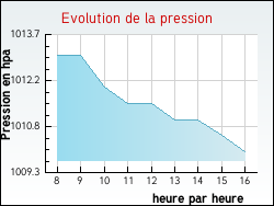 Evolution de la pression de la ville Ruvigny