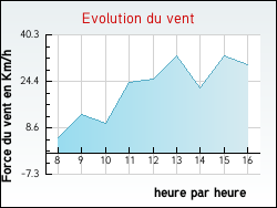 Evolution du vent de la ville Ruvigny