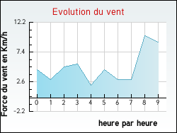 Evolution du vent de la ville Ruy