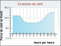 Evolution du vent de la ville Ruy