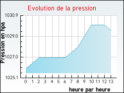 Evolution de la pression de la ville Sa�cy-sur-Marne