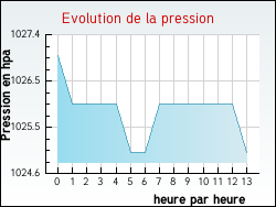 Evolution de la pression de la ville Sabadel-Latronquire