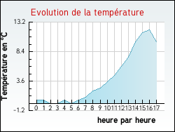 Evolution de la temprature de la ville de Sabazan