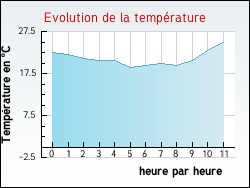 Evolution de la temp�rature de la ville de Sachin