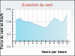 Evolution du vent de la ville Sachin