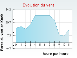 Evolution du vent de la ville Sachin